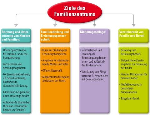 Ziele des Familienzentrums Ziele des Familienzentrums